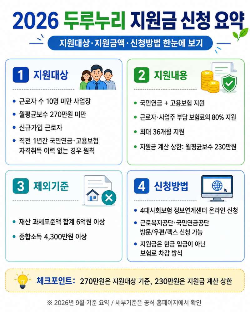 두루누리 지원금 신청방법｜지원대상·금액·조건 총정리