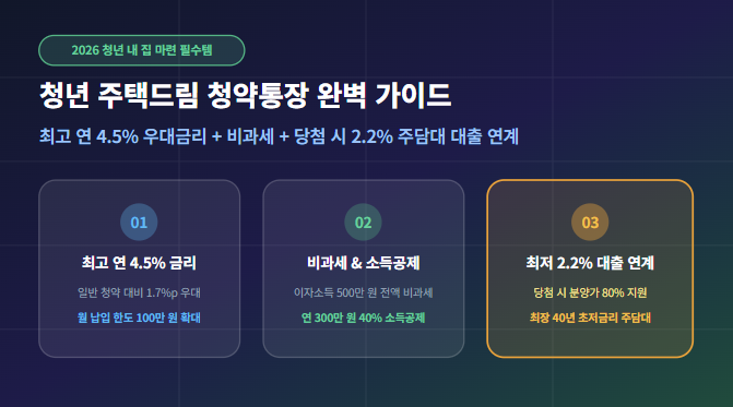 2026 청년 주택드림 청약통장 완벽 가이드! 전환 방법부터 2.2% 저리 대출 혜택 총정리