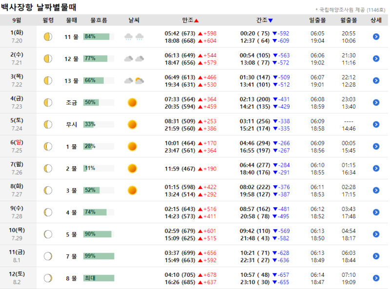 낚시 해루질 초보도 바로 이해하는 물때 보는법 바다타임