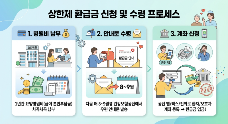 "모르면 못 받는 요양병원비 환급금" 본인부담상한제 개념부터 신청법·주의점까지 완벽 정....