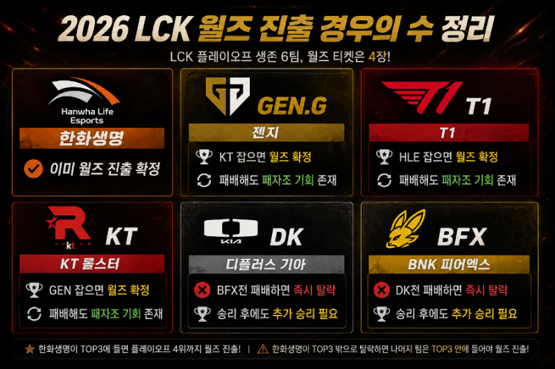 2026 LCK 월즈 진출 경우의 수 총정리｜젠지·T1·KT·DK·BFX는 누가 올라갈까?
