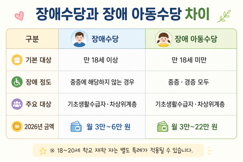 장애수당 vs 장애아동수당, 2026년 대상·금액부터 18세 전환까지 총정리