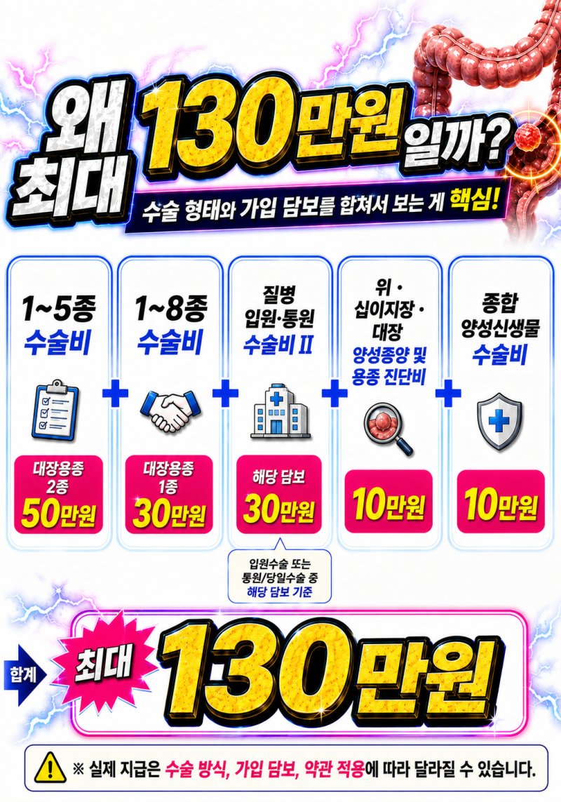 삼성화재 대장용종 수술비 얼마나 받을까? 1~5종 1~8종 최대 130만원 구조