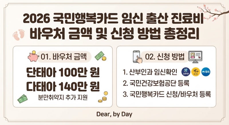 "2026 국민행복카드 임신 출산 진료비 바우처 금액 및 신청 방법 총정리"