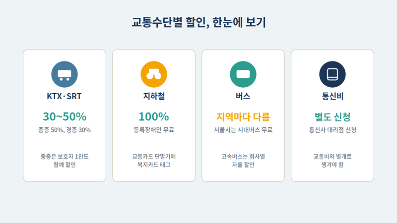 복지카드 하나로 받는 교통비 할인, KTX부터 지하철·버스까지