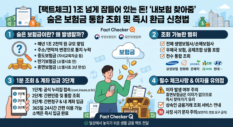 [팩트체크] 1조 넘게 잠들어 있는 돈! '내보험 찾아줌' 숨은 보험금 통합 조회 및 즉시 환급 신....