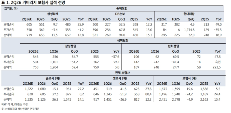 악화되던 보험손익 사이클 변곡점 가능성 점검 필요 (보험)