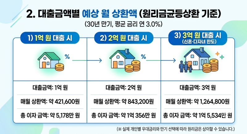디딤돌대출 금리 계산｜대출금액별 월 상환액 알아보기