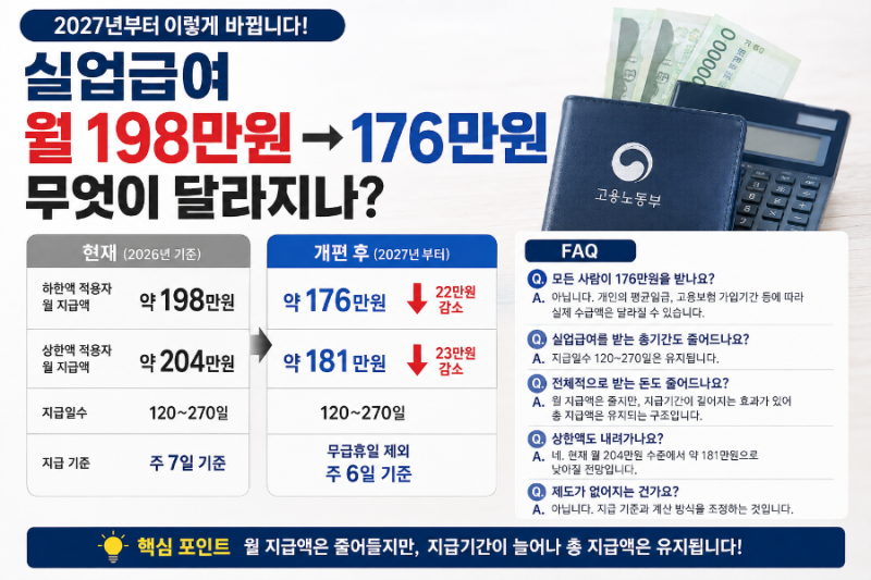 2027년 실업급여 개편! 198만원→176만원, 나도 해당될까?
