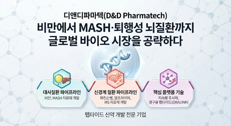 디앤디파마텍, 비만·MASH 치료제와 글로벌 신약 파이프라인 분석