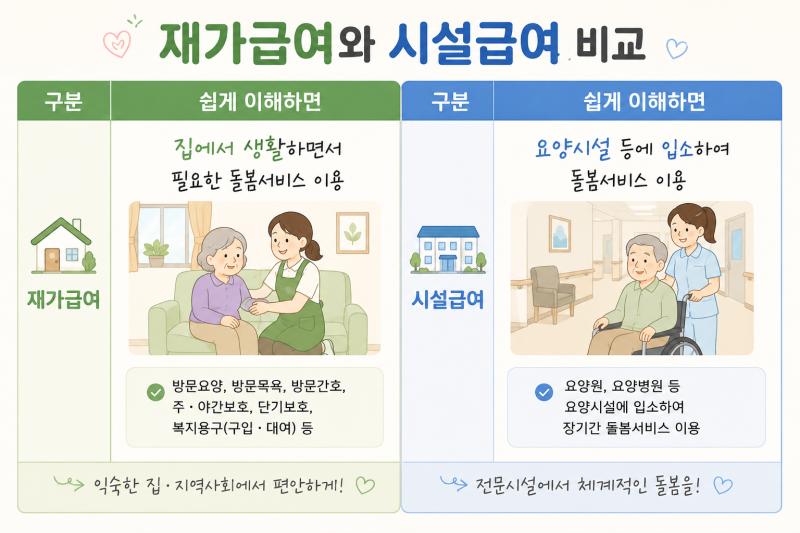 장기요양등급 받으면 어떤 혜택이 있을까? 재가급여·시설급여 정리