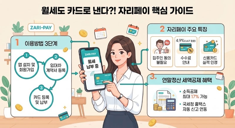 월세도 카드로 낸다?! 자리페이 이용방법과 수수료, 집주인 동의, 세액공제까지
