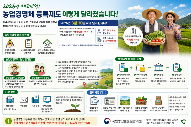 농업경영체 등록조건 완화, 농업경영주의 배우자 취업해도 가능해요