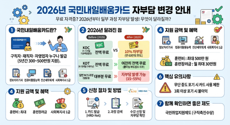 국민내일배움카드 국비지원 자격증 총정리 (2026년 최신, 무료·유료 완벽정리)