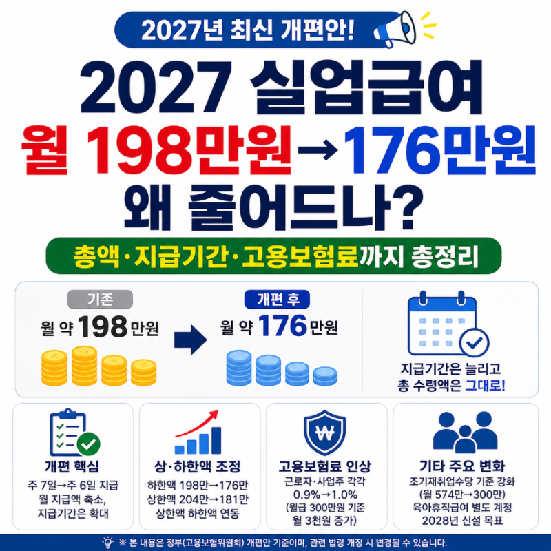 2027 실업급여 월 198만원→176만원 왜 줄어드나? 총액·지급기간·고용보험료까지 총정리