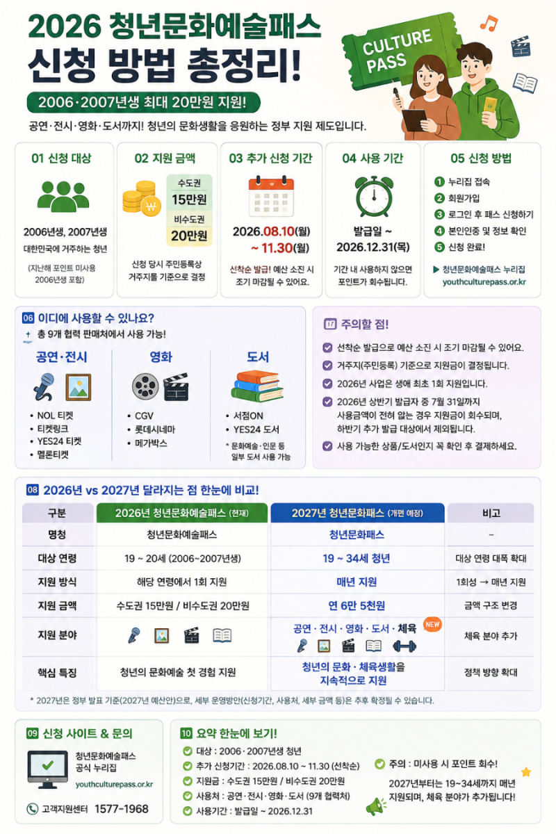 2026 청년문화예술패스 신청방법 총정리 2006·2007년생 최대 20만원 지원 2027년 개편 내용 총정....