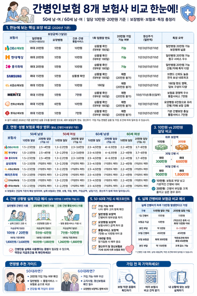 50대,60대 국내 8개 보험사 간병인 일당 10만원~20만원 기준 예상 보험료 보장범위 비교