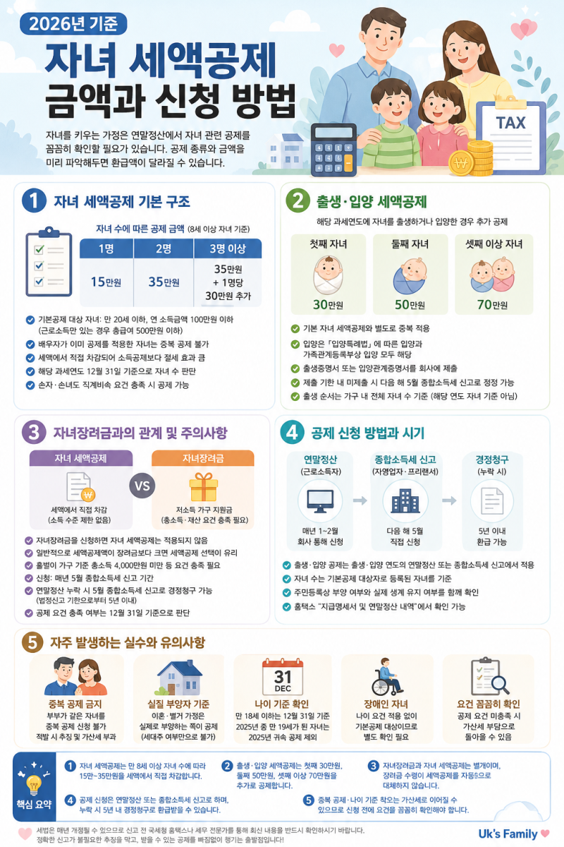 자녀 세액공제 2026년 기준 금액과 신청 방법