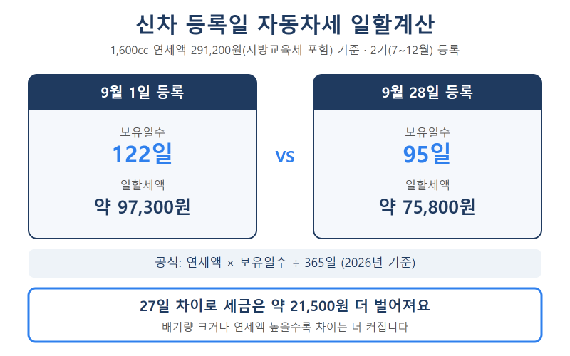 신차 등록일 자동차세 일할계산법 완벽정리