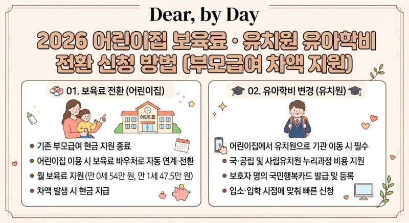 가정양육에서 어린이집·유치원 갈 때 필수! 2026 보육료 전환 및 신청 방법 총정리