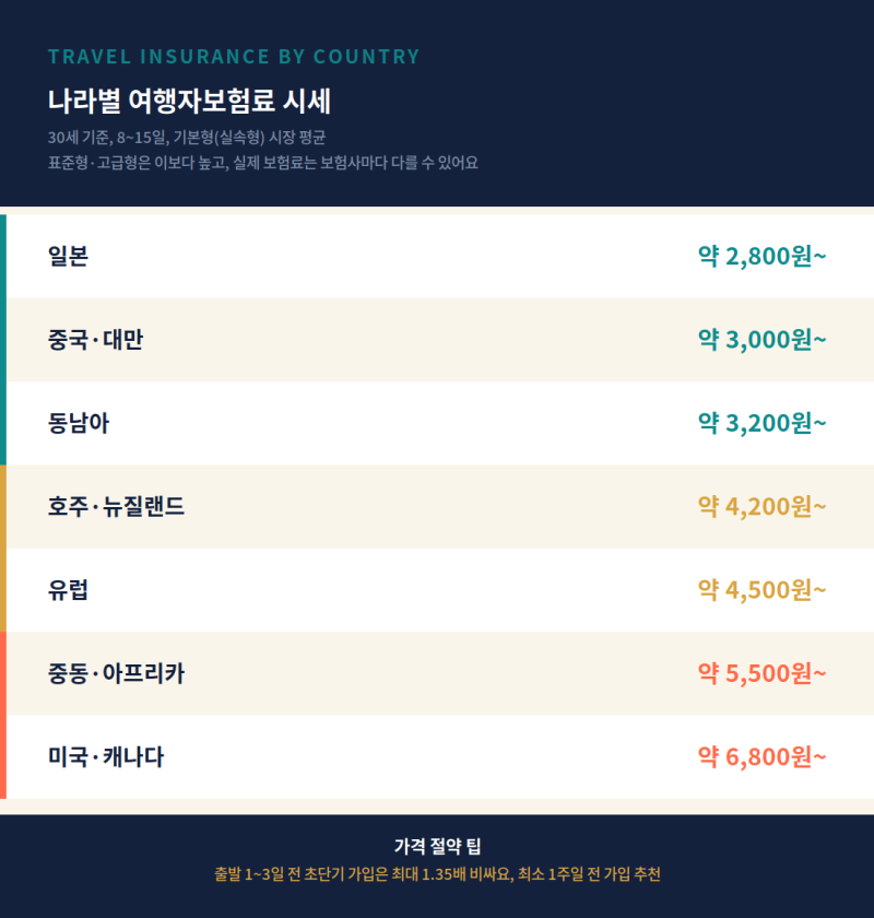 나라별 여행자보험료 얼마 나오나