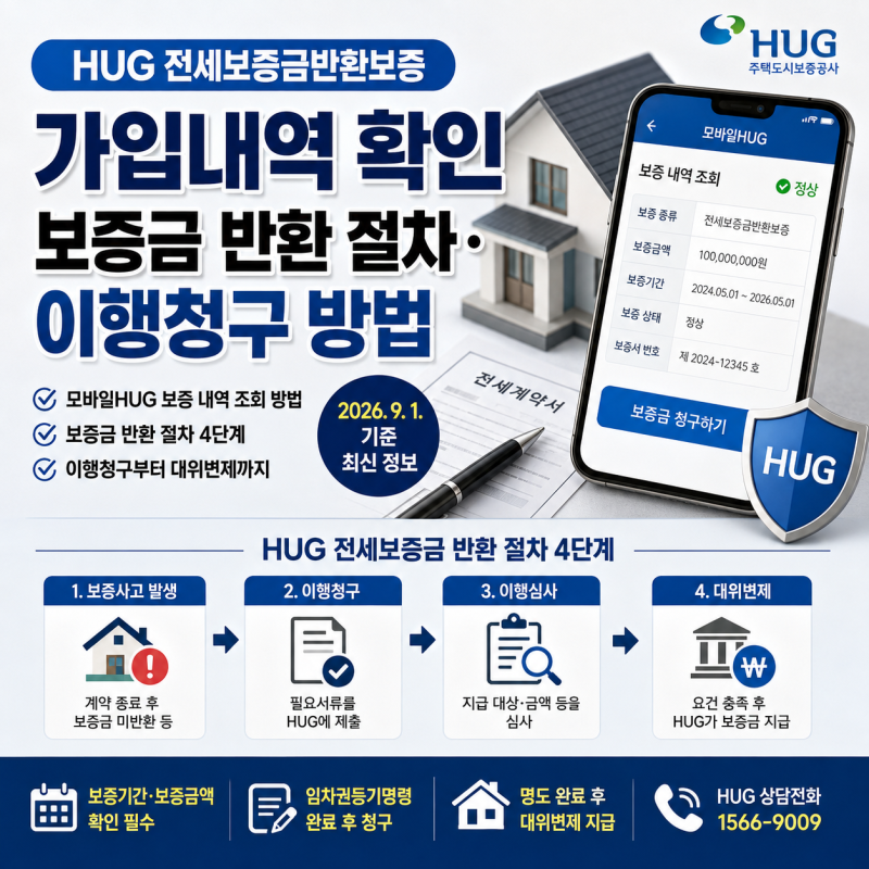 HUG 전세보증금반환보증 가입내역 확인｜보증금 반환 절차·이행청구 방법