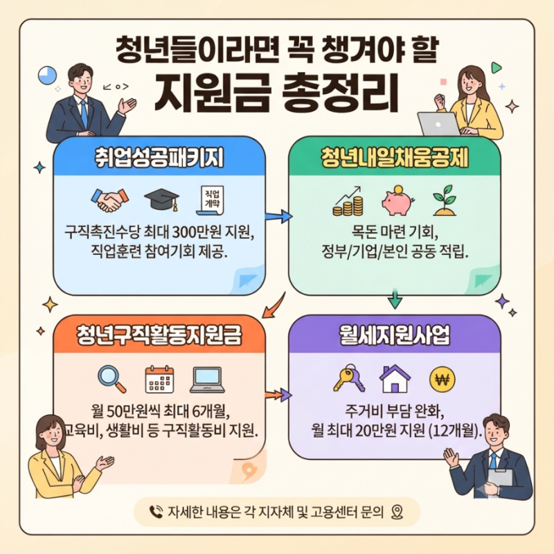 [생활정보] 청년들이라면 꼭 챙겨야 할 지원금 총정리