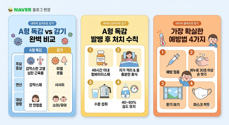 A형 독감 증상과 감기 차이점, 발병시기부터 격리기간·치료제 골든타임 총정리