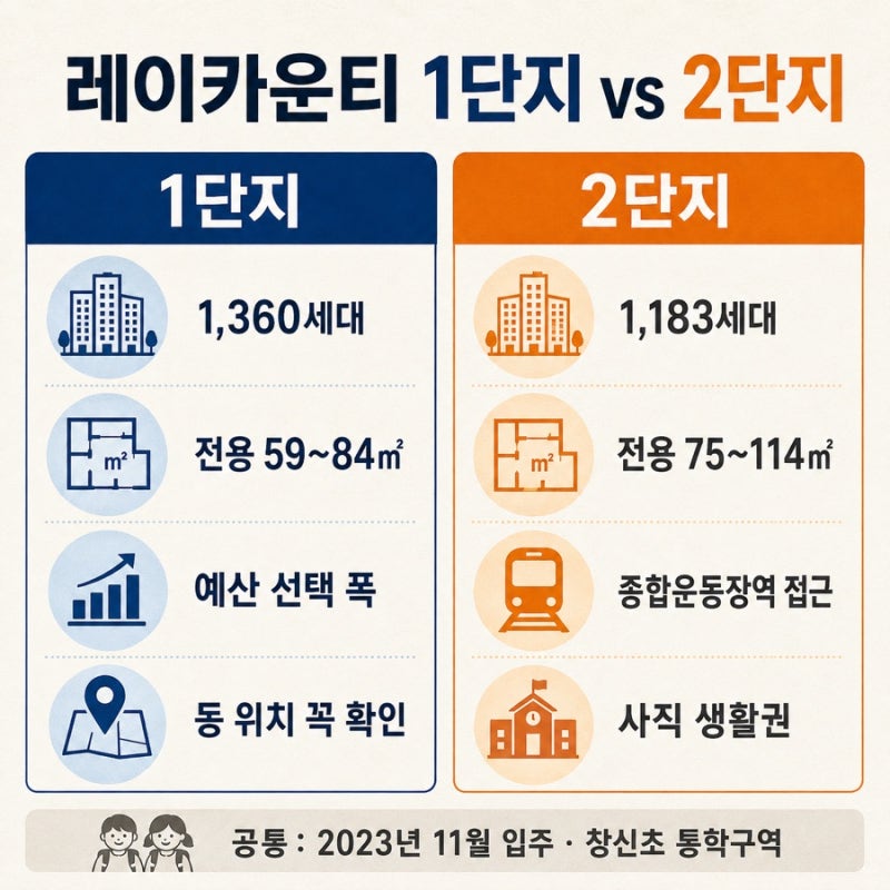 Comparing Busan Ray County Complex 1 and 2: Which is Better for Raising Children?