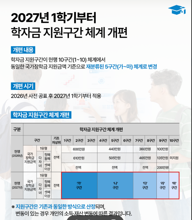 내 소득분위, 이제 '가나다'로 한다. 2027 국가장학금 지원구간, 10구간→5구간(가~마) 개편