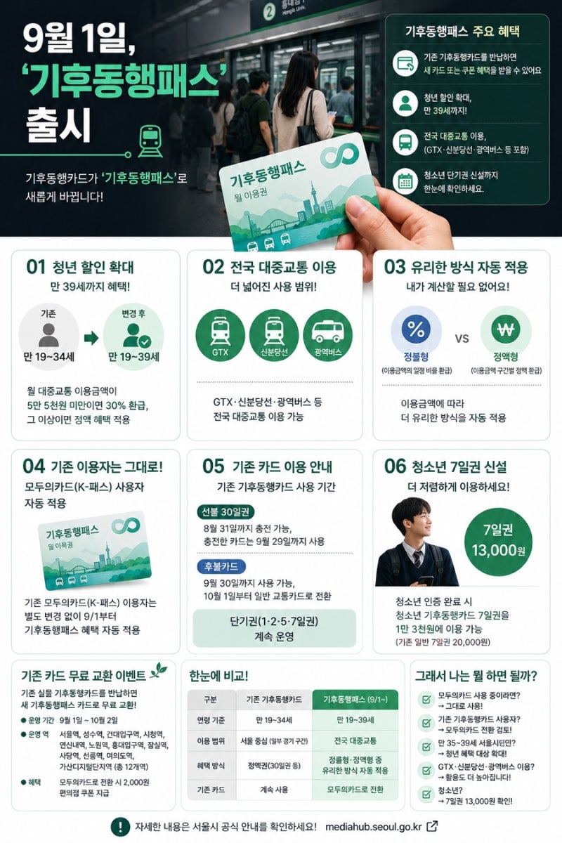 기후동행카드 9월부터 바뀐다｜기후동행패스 청년 39세·전국 이용 총정리