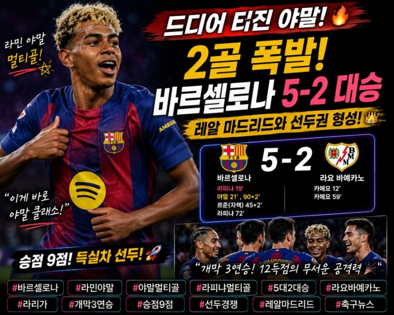 “드디어 터졌다!” 라민 야말 멀티골 폭발…바르셀로나 5-2 대승, 레알과 나란히 선두 질주 ....