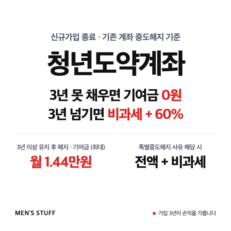 청년도약계좌 중도해지, 3년 넘겼으면 기여금 60%에 비과세까지