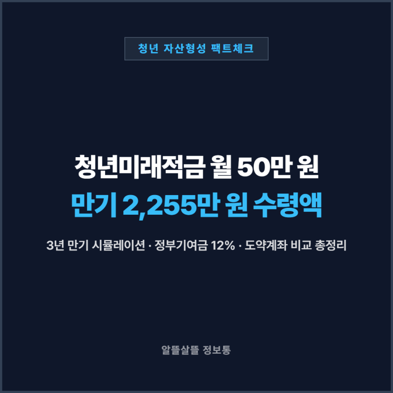 "청년미래적금 월 50만 원 넣으면 만기에 얼마 받을까? 3년 수령액 계산과 정부기여금 12% 받는....