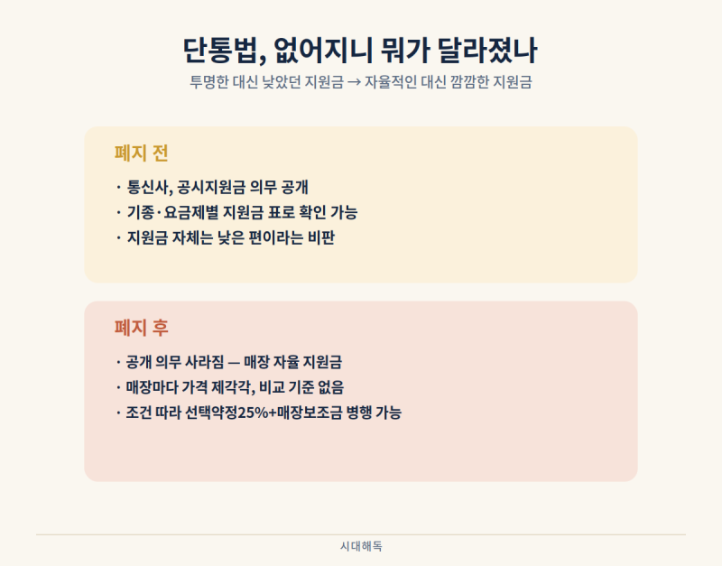 단통법 폐지 1년, 휴대폰 지원금 아직도 "깜깜이" — 기기변경 앞둔 사람이 스스로 확인하는 ....
