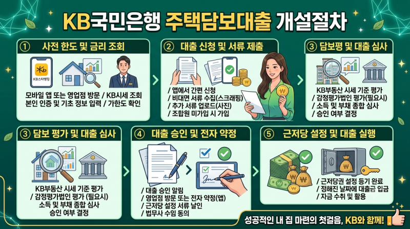 KB국민은행 주택담보대출 개설하기 총정리: 자격 조건, 한도, 금리, 신청 절차 및 팁
