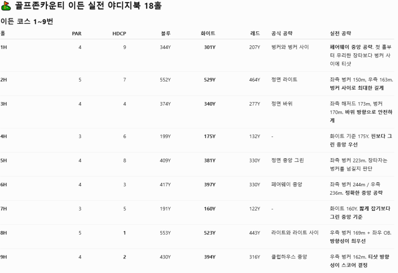 골프존카운티 이든cc 구 에덴벨리cc 이든CC 야디지북 완전정리｜1~18홀 그린 경사와 핀 위치별 ....