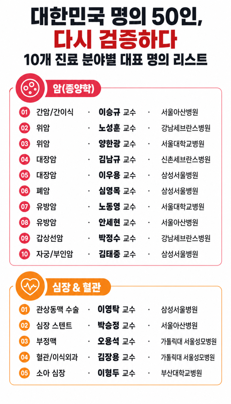 한국 대표 명의 50인 리스트, 병원 가기 전 꼭 확인할 것, 명의 리스트의 함정