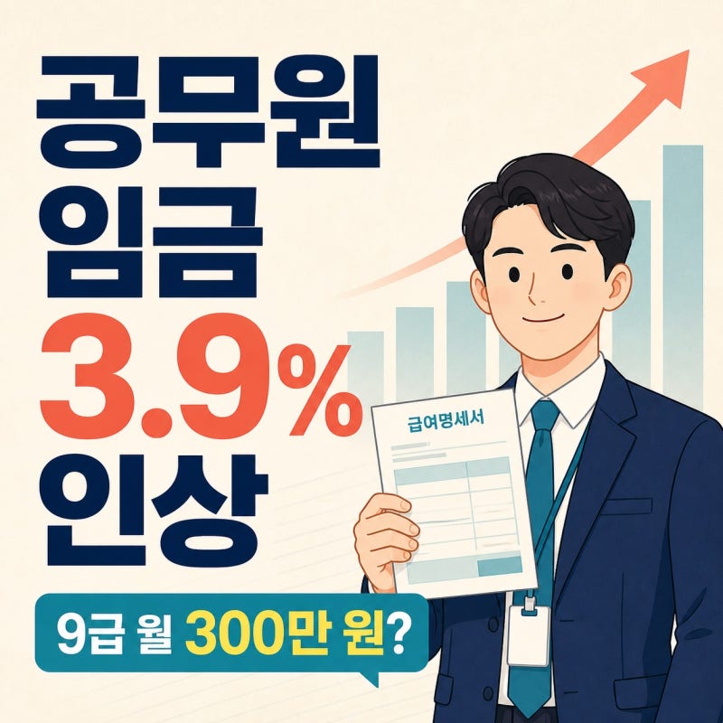 2027년 공무원 임금 3.9% 인상, 9급 월급 정말 300만 원일까요?