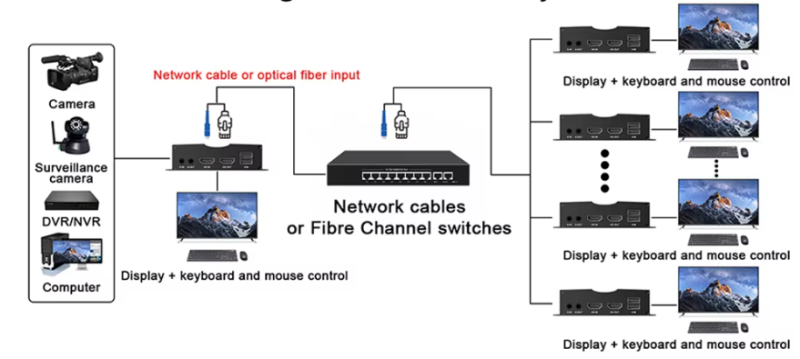 단순 HDMI 연장기 가 아니라 IP KVM 대전 세종 충남 남강네트워크전산