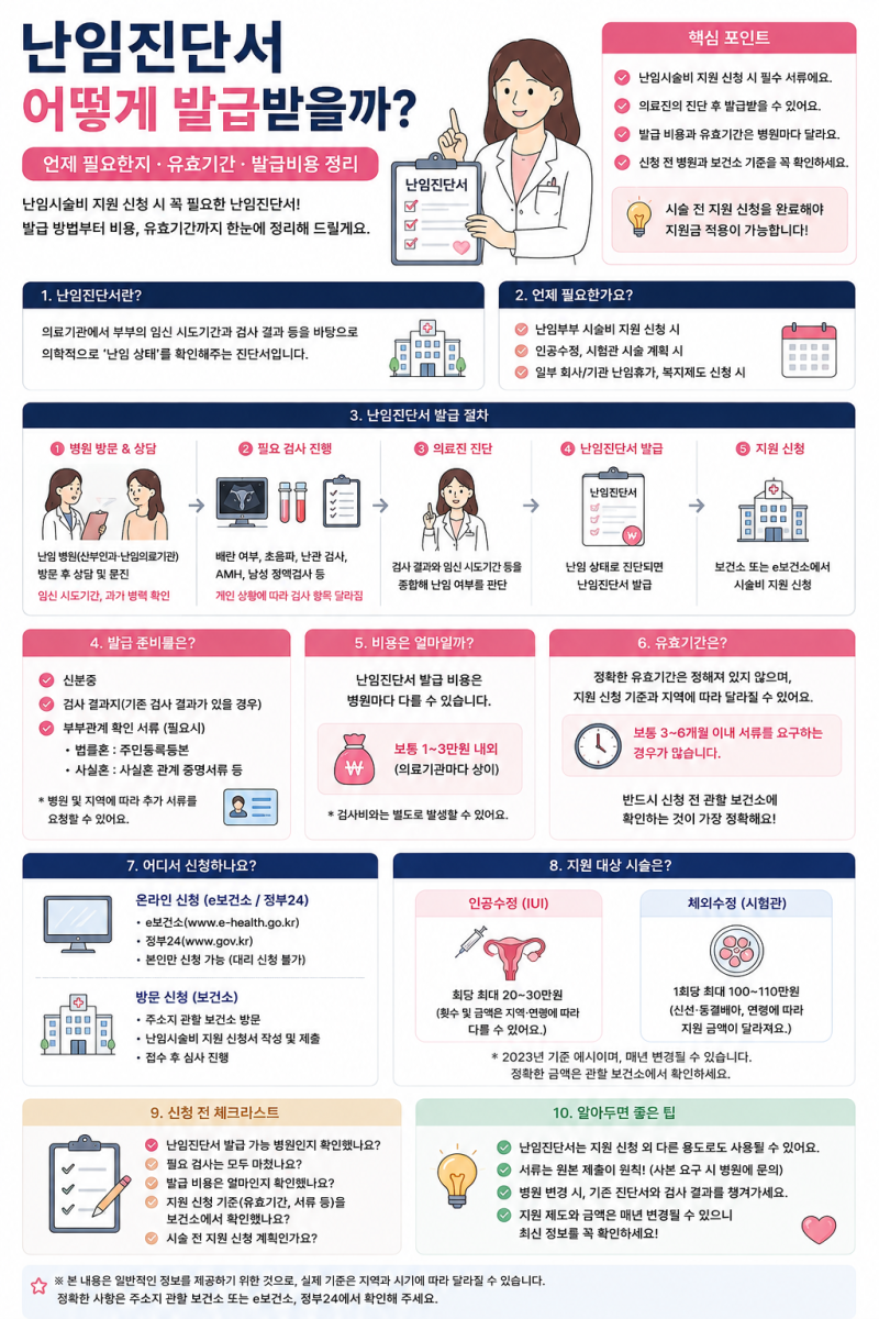 난임진단서 어떻게 발급받을까? 언제 필요한지·유효기간·발급비용 정리