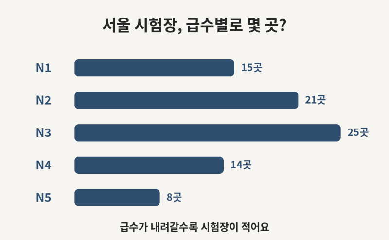 JLPT 접수 시작! 시험장 미리 정해두세요 2026년 2회 서울 시험장 목록