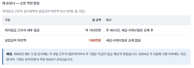 실업급여 198만원에서 176만원으로, 주 6일 지급 전환 총정리 (고용보험료율 2.0% 인상 포함)