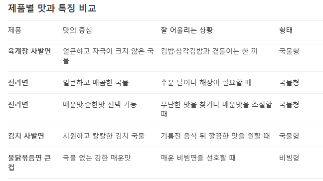 2026 컵라면 인기 순위 TOP 5: 편의점 판매량과 후기 종합!!!