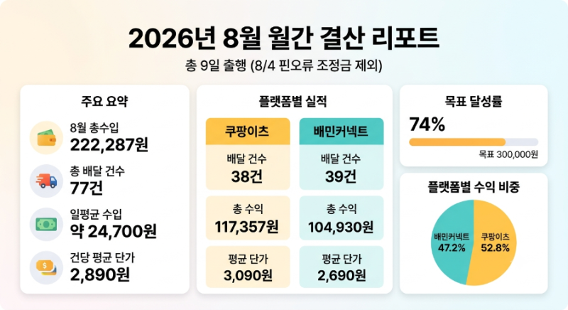 전기자전거 배달부업 8월 월마감! 운행 수입과 플랫폼별 결산
