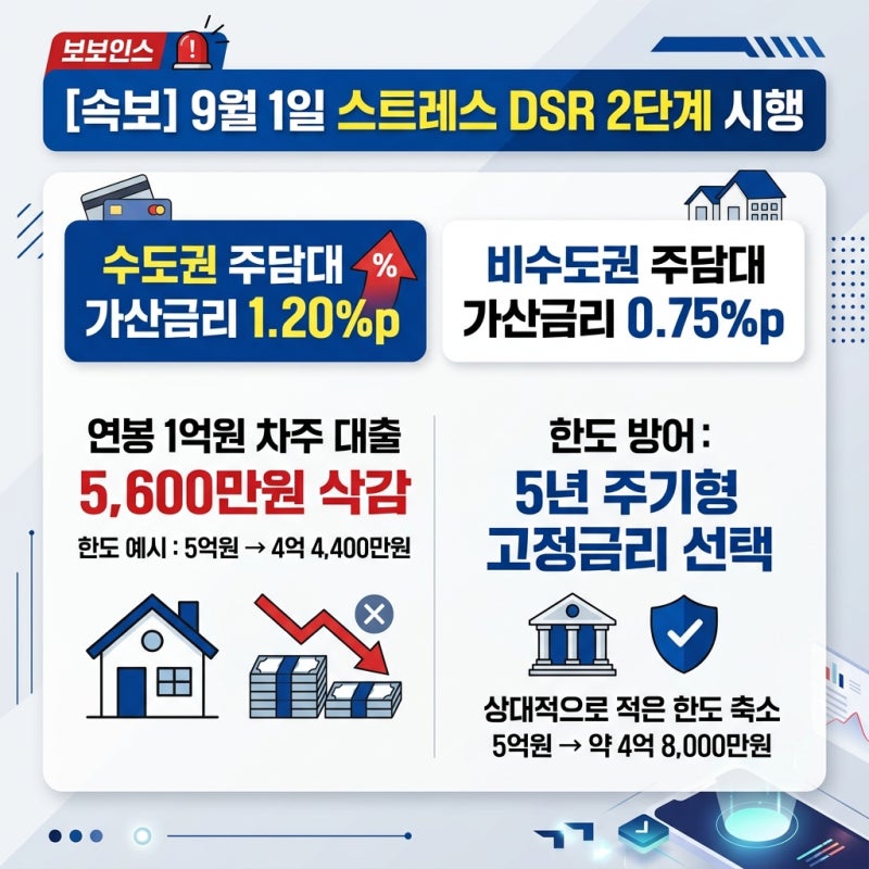 "어제까지 되던 대출이 5천만원 깎였다?" 9월 1일부터 시행된 스트레스 DSR 2단계 계산법과 주....