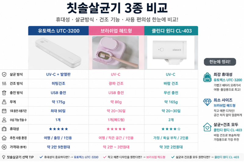 칫솔에 세균이 이렇게 많다고? 칫솔살균기 3종 비교해봤습니다
