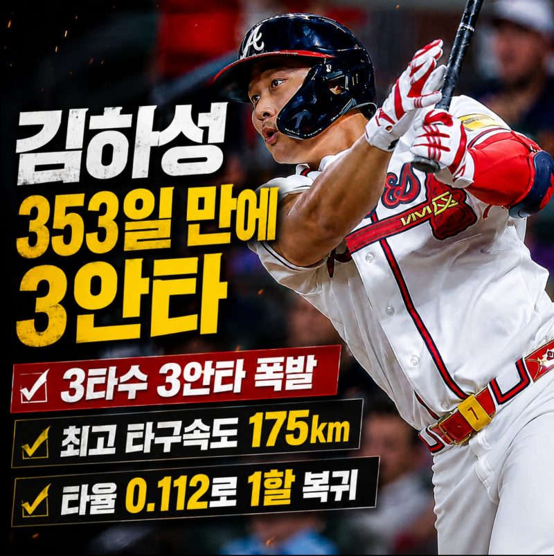 김하성 353일 만에 시즌 첫 3안타 폭발, 최고 175㎞ 타구로 타율 1할 복귀
