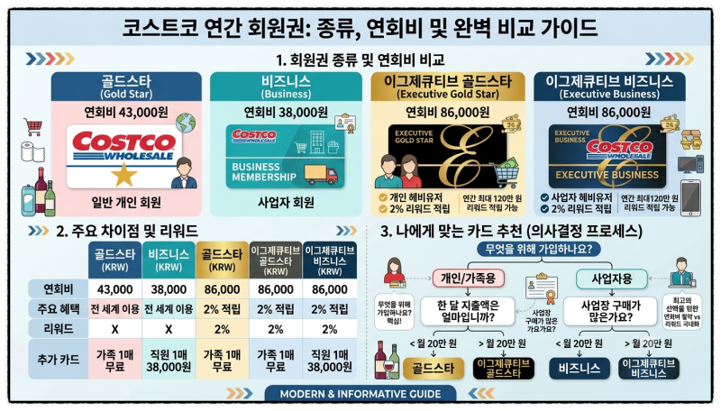 코스트코 연간 회원권 연회비는 얼마일까? 회원권의 종류, 연회비 및 주요 차이점 등 비교와 ....