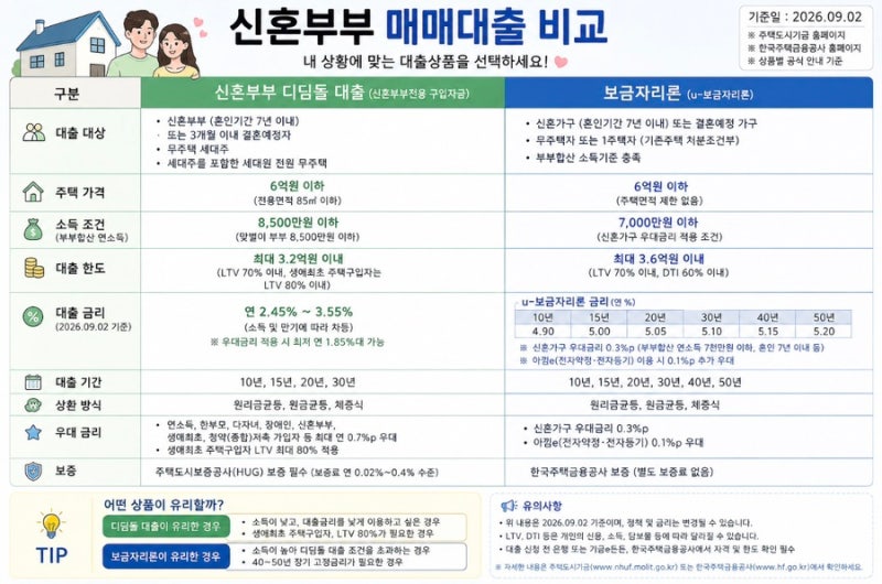 신혼부부 매매대출 비교 후기 | 생애 최초